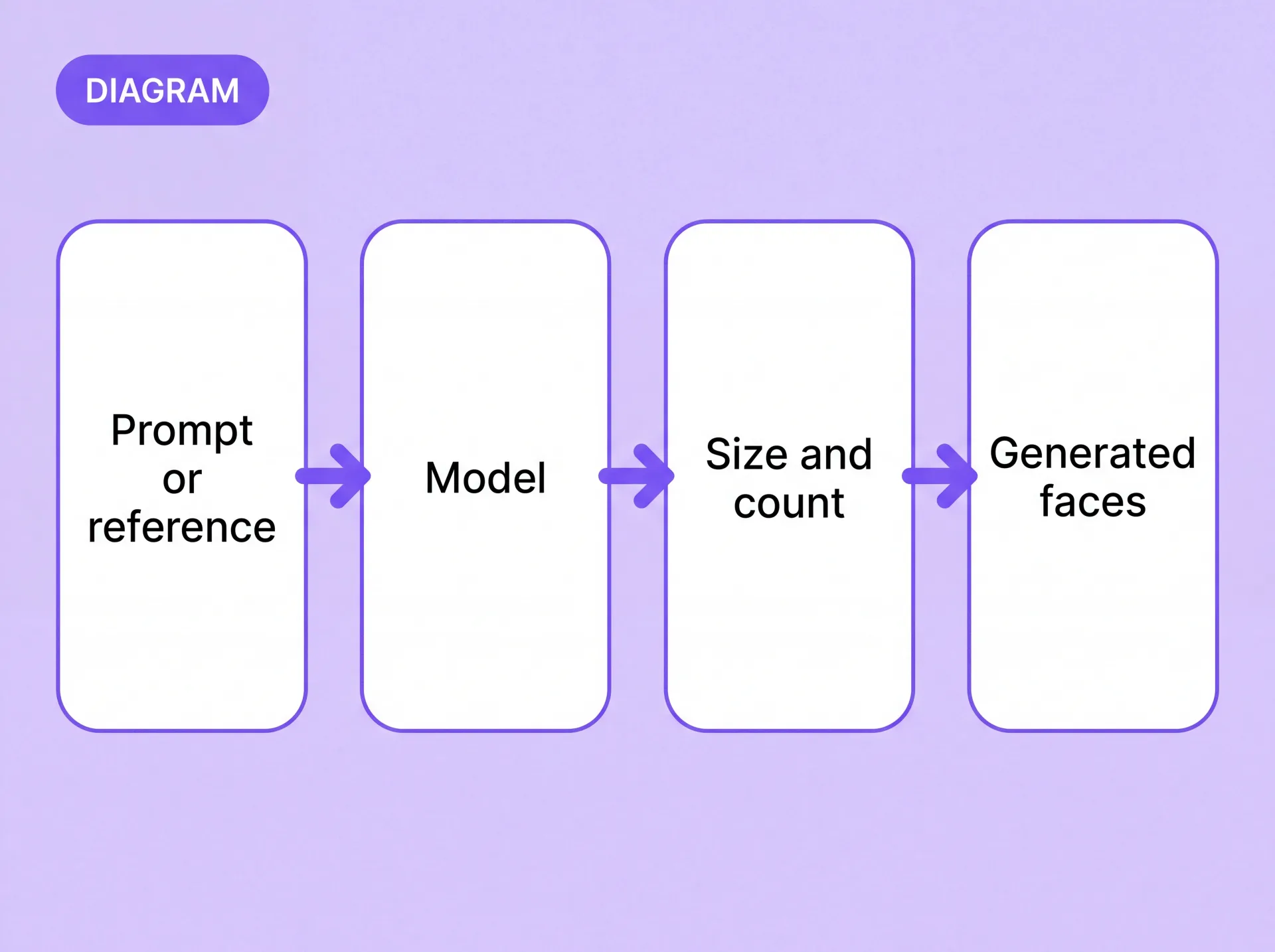 Diagrama del flujo de generación de caras: prompt o referencia, modelo, tamaño y cantidad, caras generadas