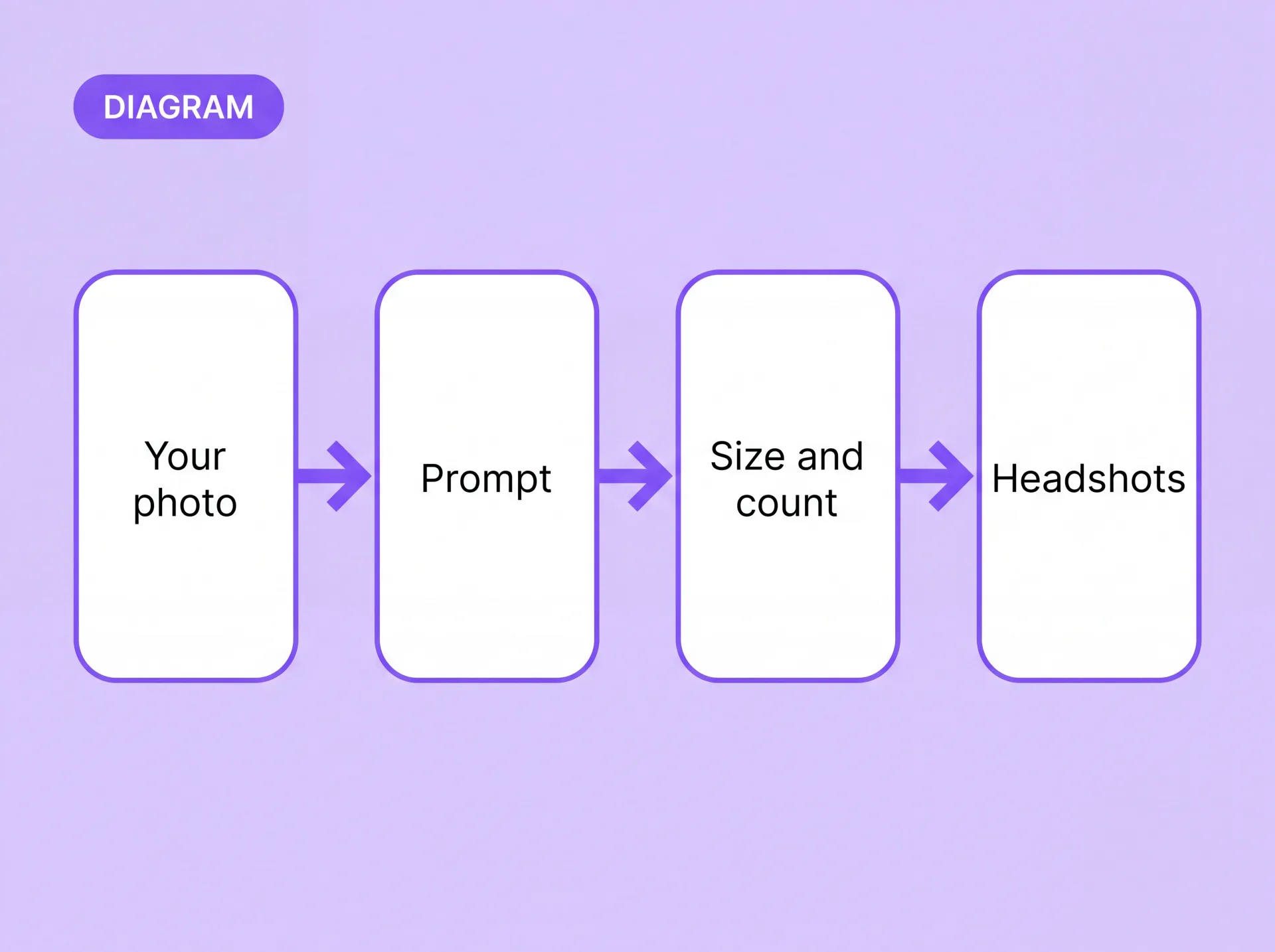 Diagrama del flujo: tu foto, prompt, tamaño y cantidad, fotos de perfil