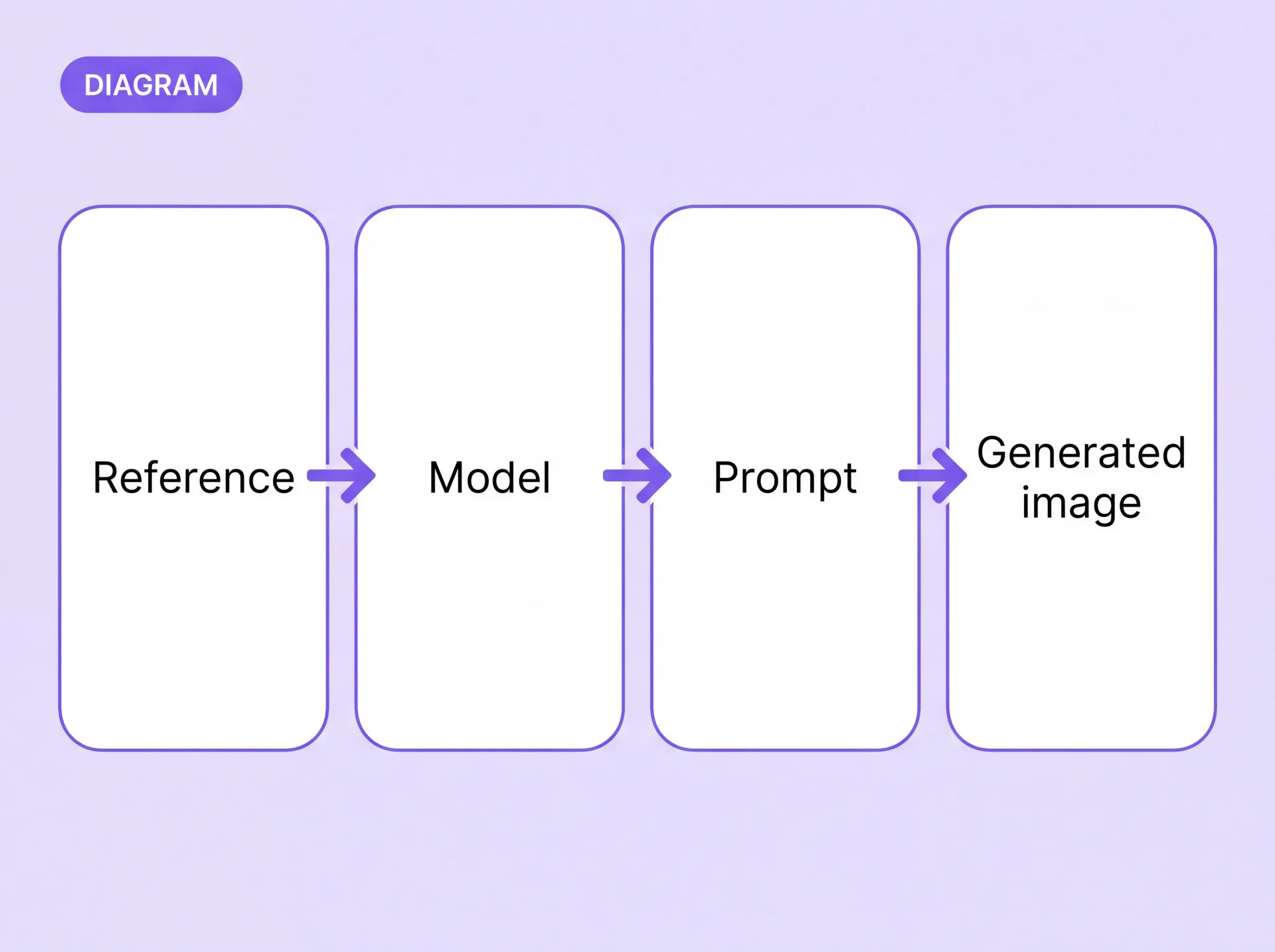 Diagrama del flujo de imagen a imagen: referencia, modelo, prompt, imagen generada