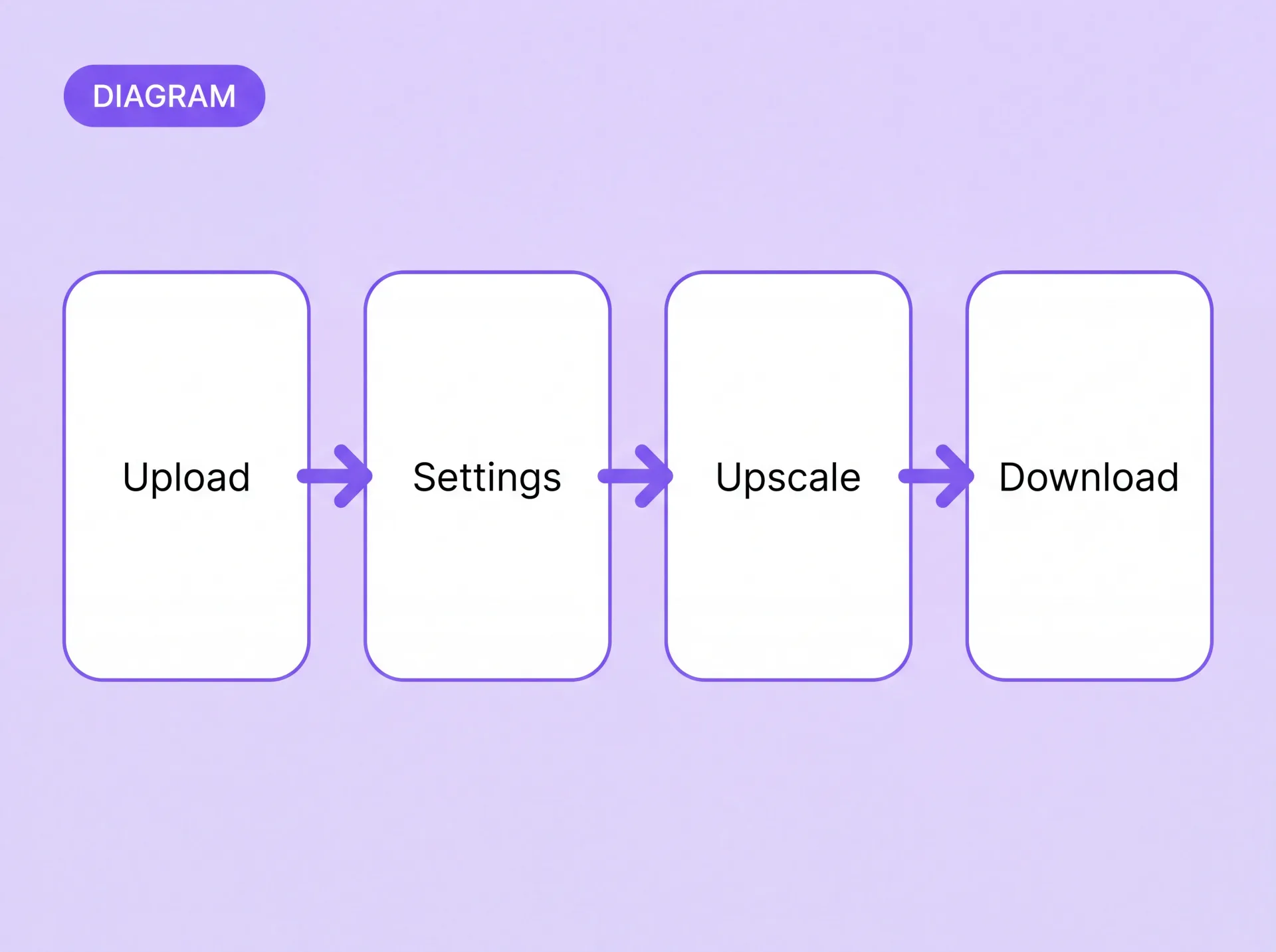 Diagrama del flujo de escalado: imagen, ajustes, escalado, imagen más grande