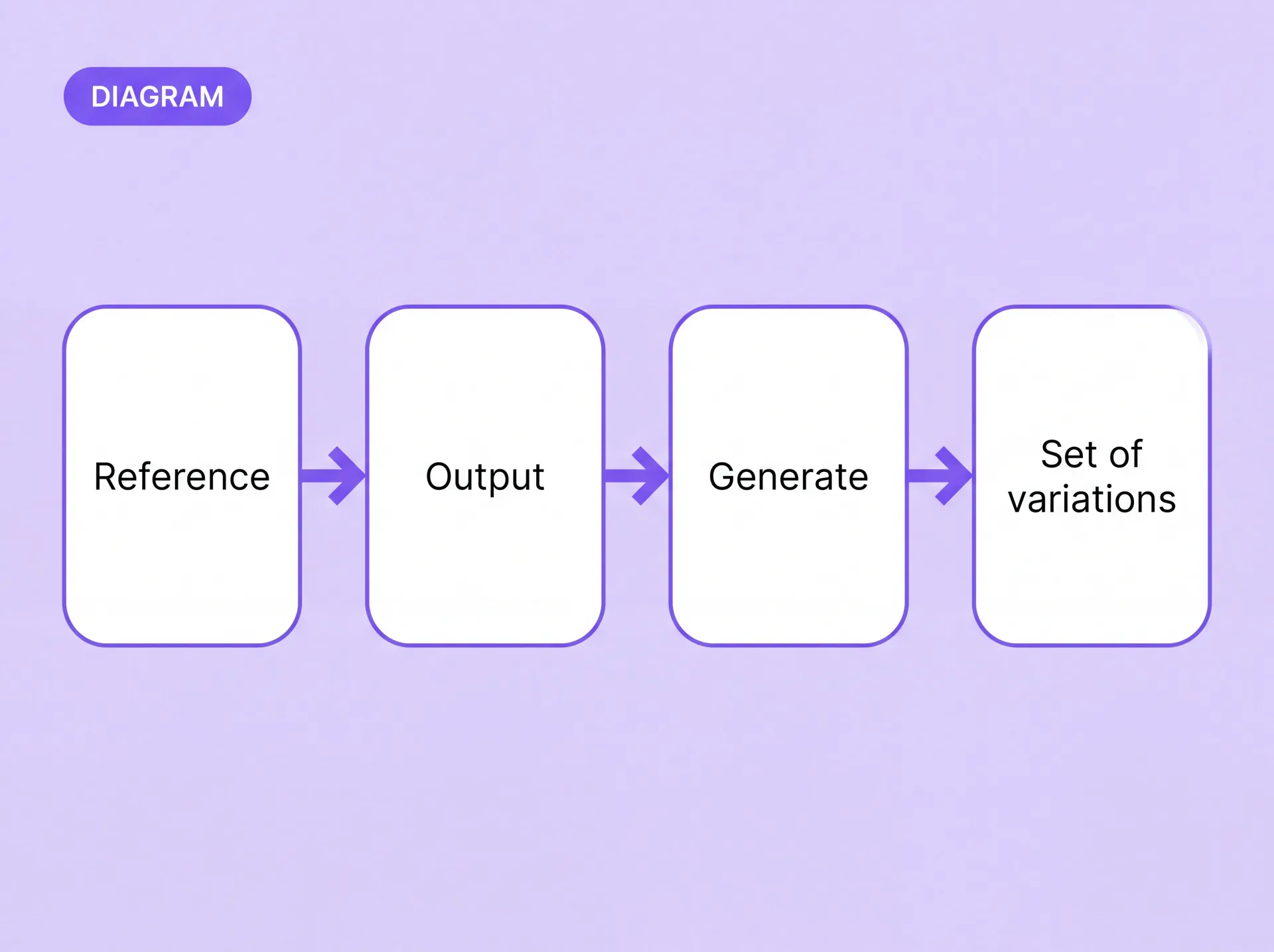 Diagrama del flujo de variaciones: referencia, salida, generar, conjunto de variaciones