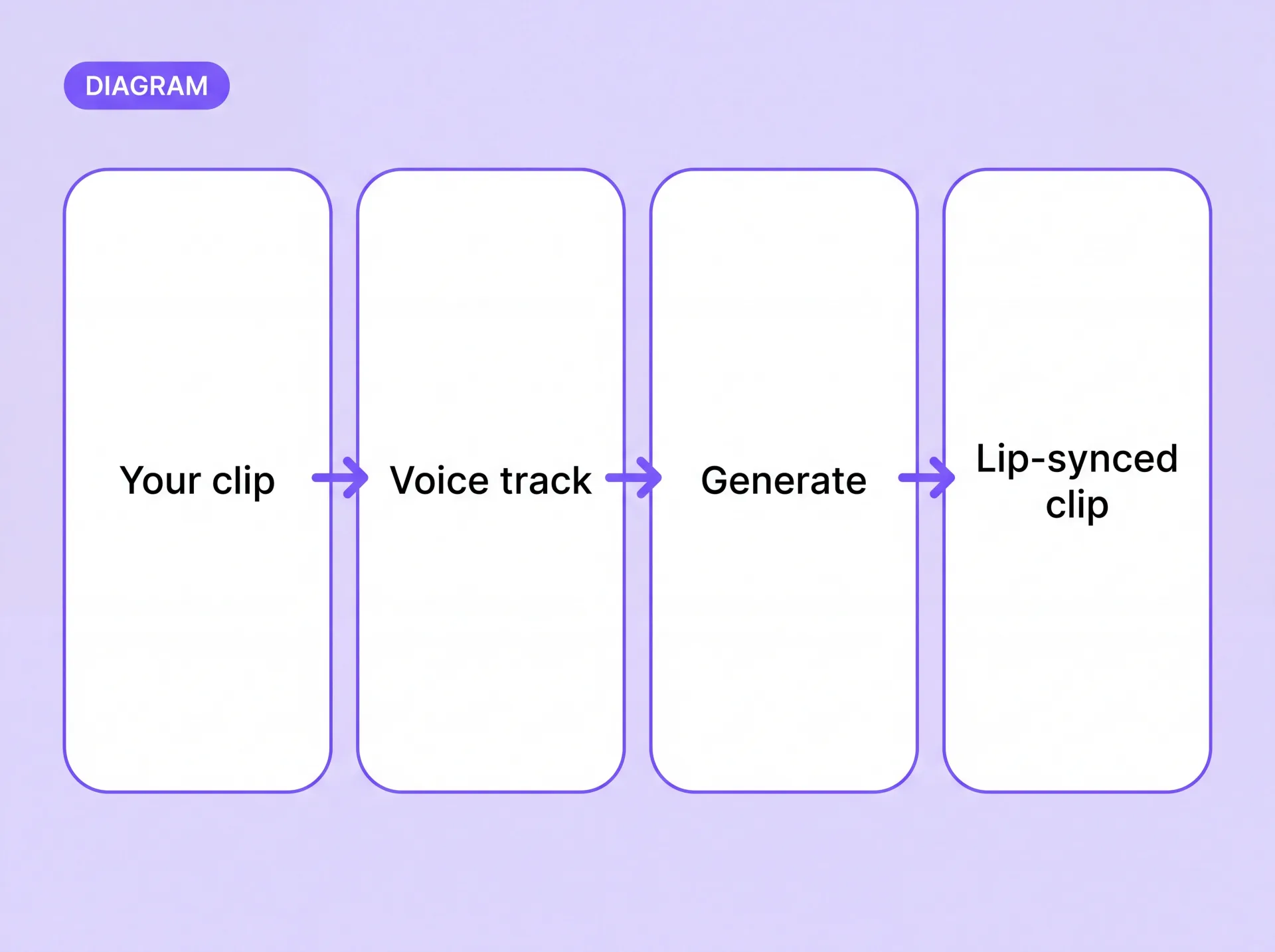 Diagrama del flujo de lip sync: tu clip, pista de voz, generar, clip sincronizado