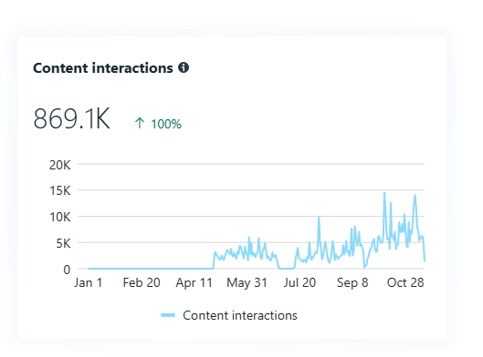 Detailed engagement statistics for virtual influencer account Detailed engagement statistics for virtual influencer account