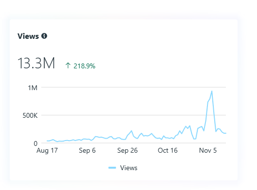 Instagram analytics showing AI model video views and reach Instagram analytics showing AI model video views and reach