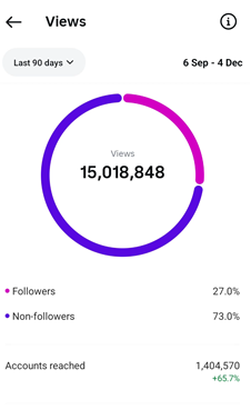 AI Instagram model profile showing 140K followers milestone AI Instagram model profile showing 140K followers milestone