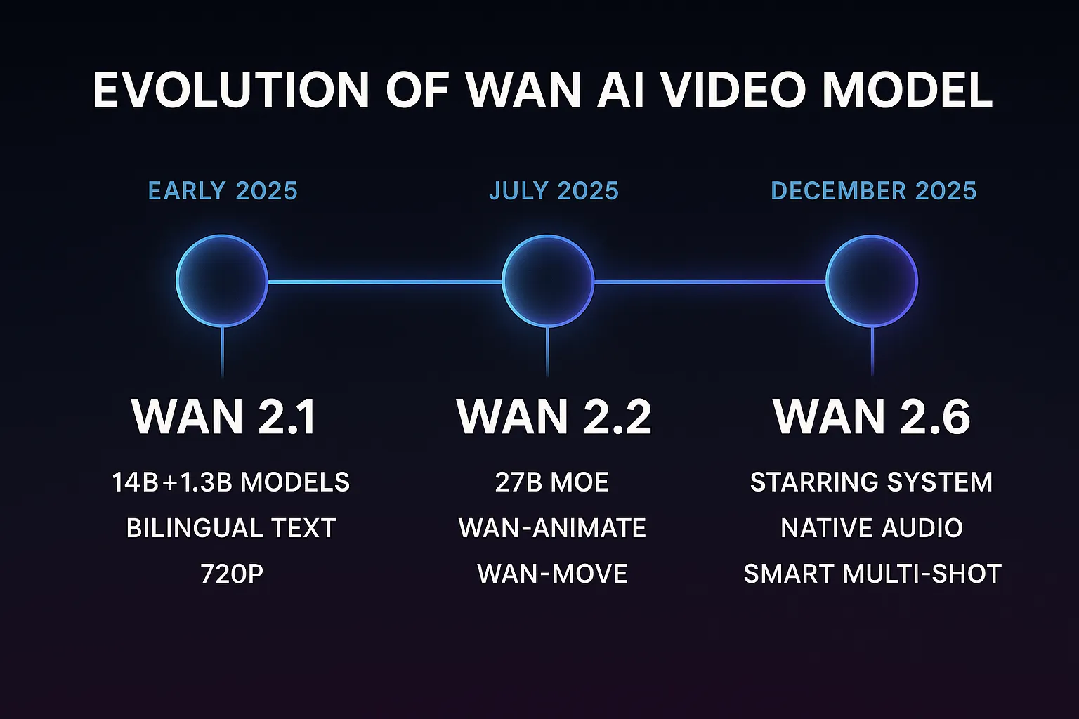 Wan Evolution Timeline