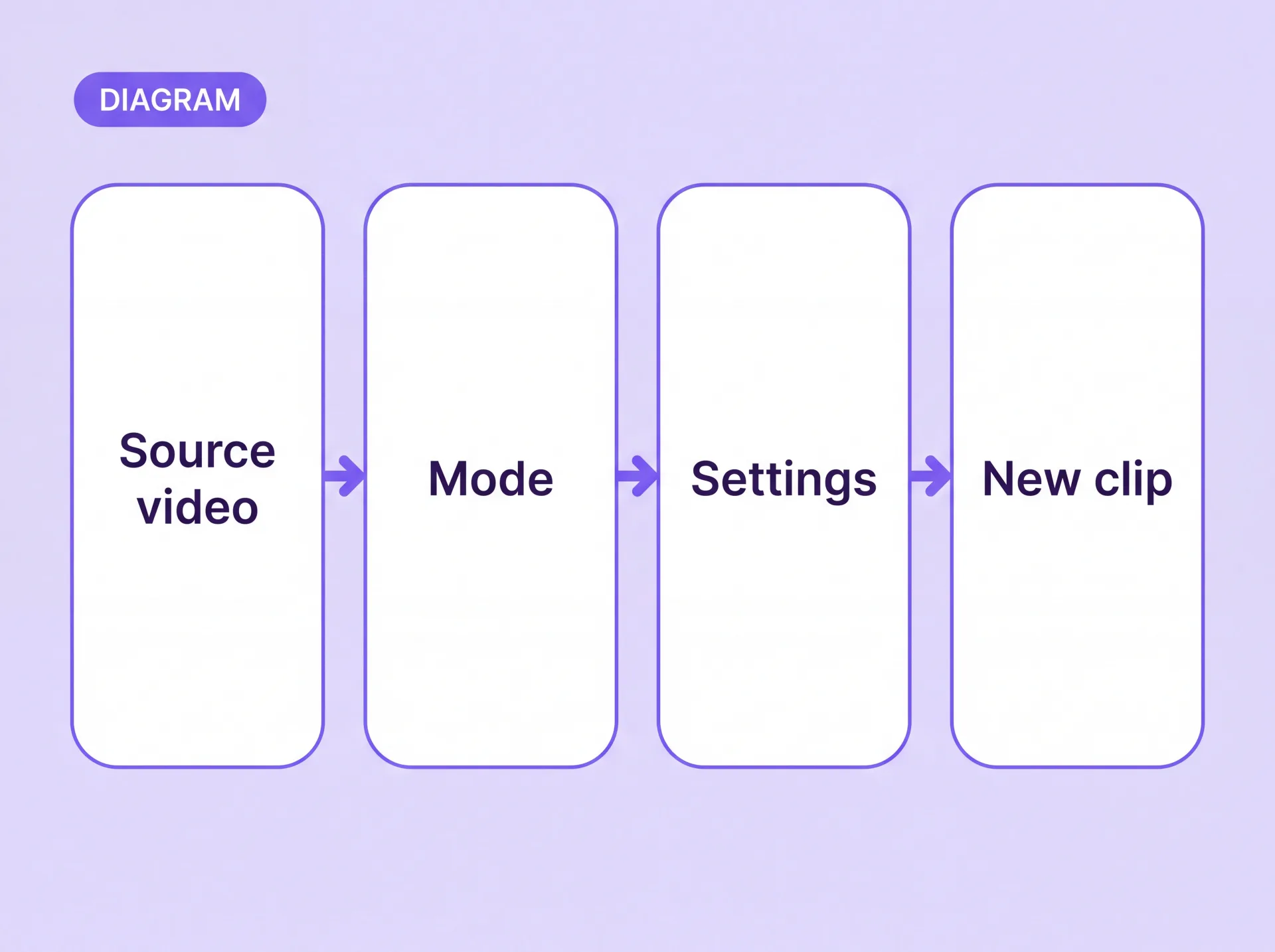 Diagrama del flujo de vídeo a vídeo: vídeo de origen, modo, ajustes, clip nuevo