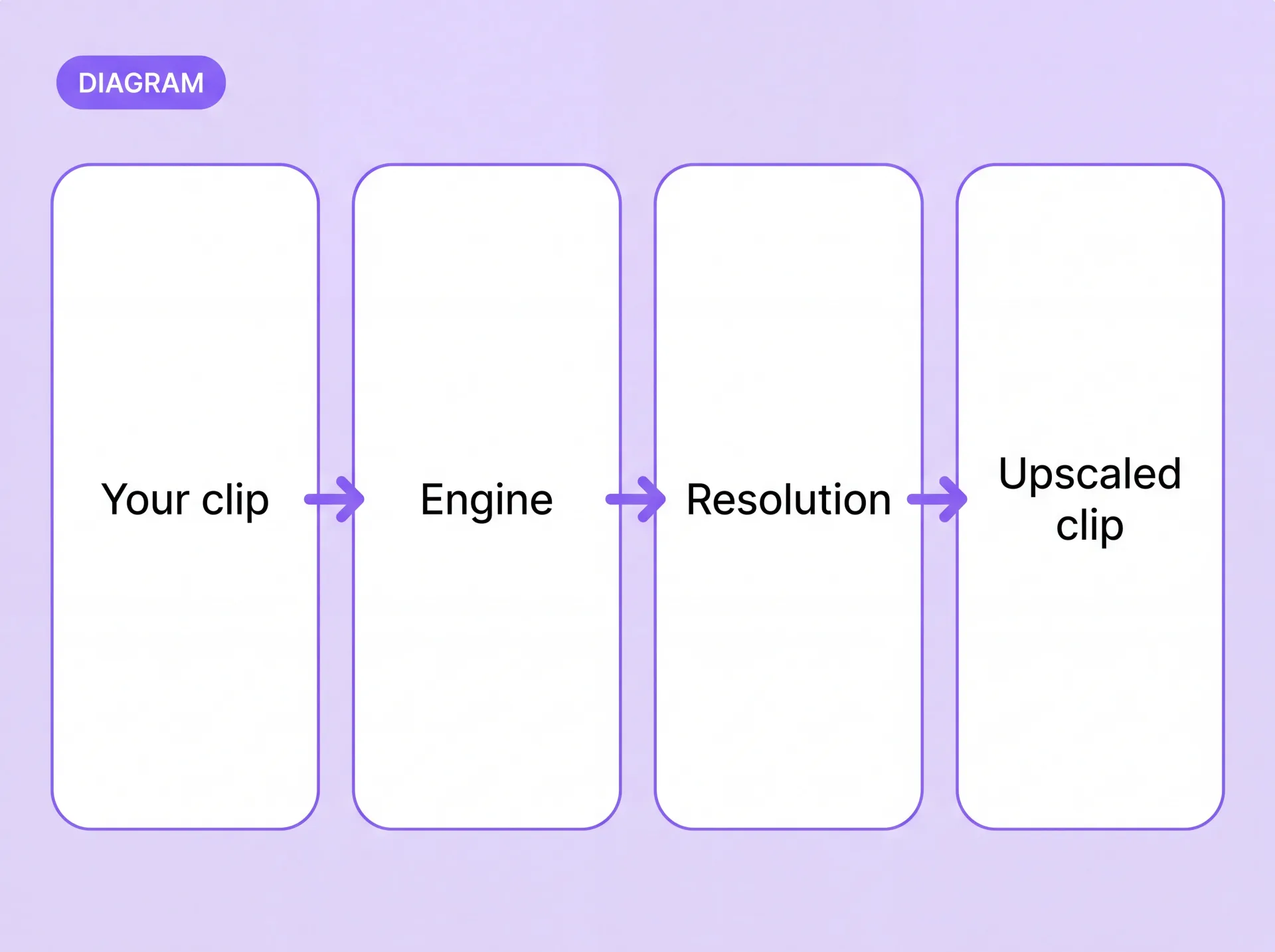Diagrama del flujo de escalado de vídeo: tu clip, motor, resolución, clip escalado