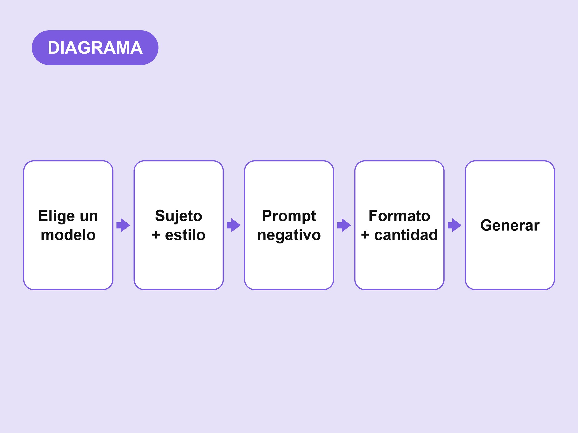 Diagrama del proceso de arte con IA: elegir un modelo, describir sujeto y estilo, prompt negativo, formato y cantidad, generar