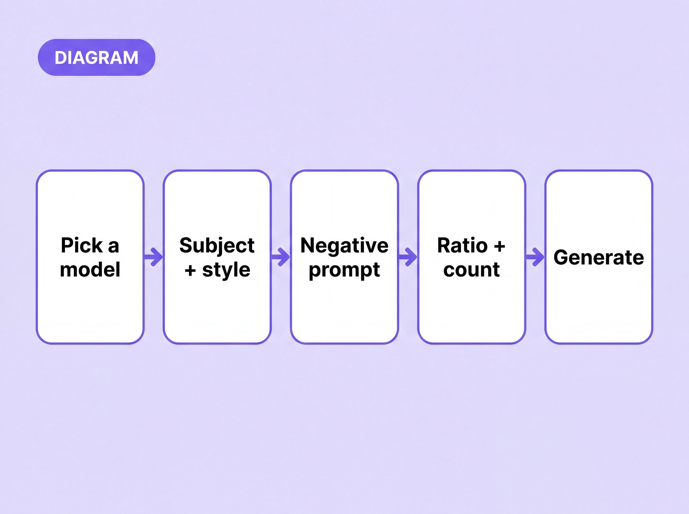 Diagram of the AI art workflow: pick a model, describe subject and style, negative prompt, ratio and count, generate