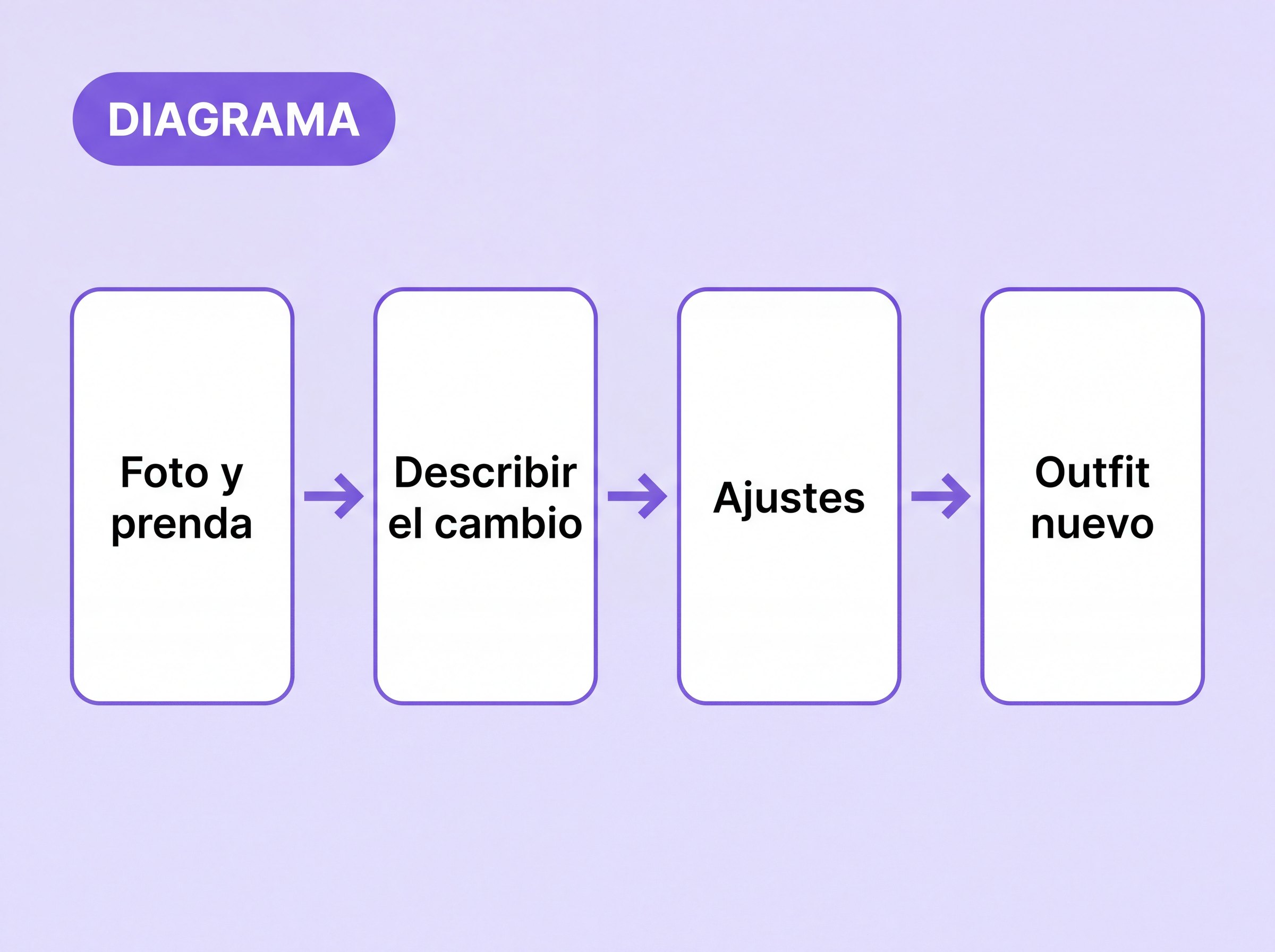 Diagrama del flujo para cambiar ropa: foto y prenda, describir el cambio, ajustes, outfit nuevo