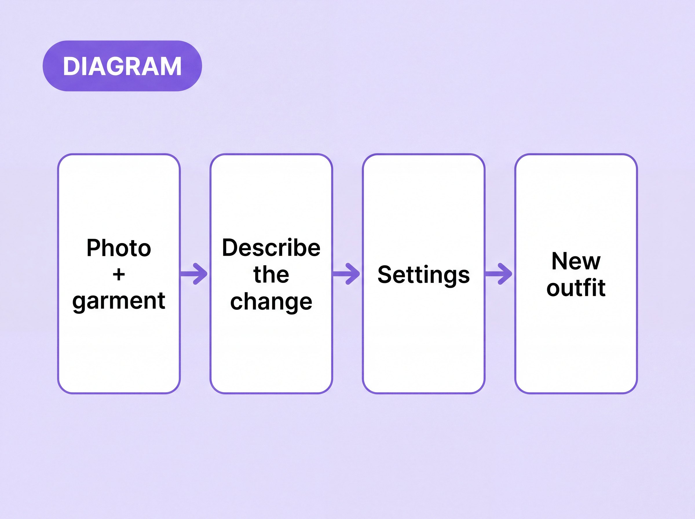 Diagram of the clothes changer workflow: photo and garment, describe the change, settings, new outfit