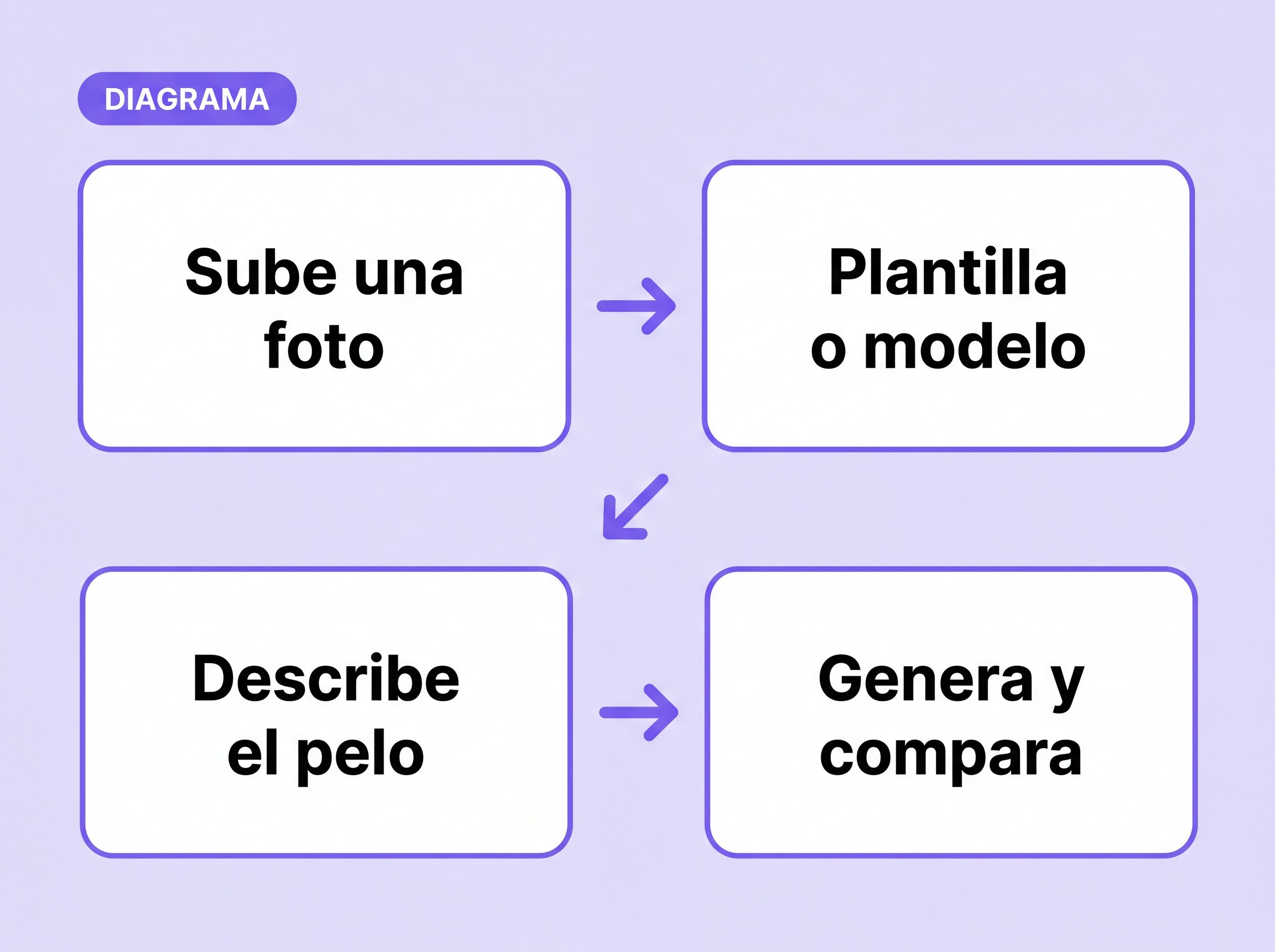 Esquema del flujo del cambio de peinado: sube una foto, elige una plantilla o un modelo, describe el pelo, genera y compara