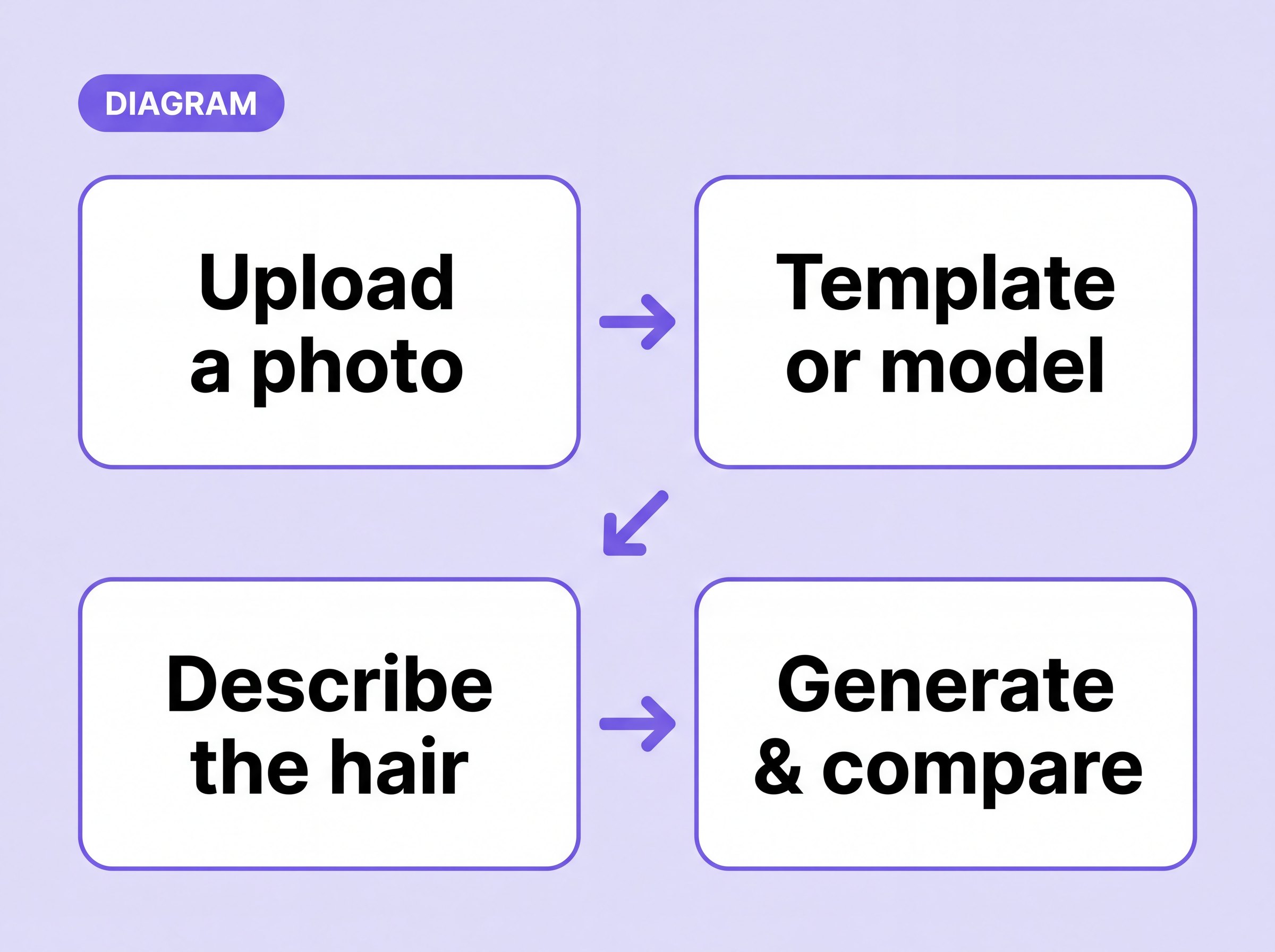 Diagram of the hairstyle changer workflow: upload a photo, pick a template or model, describe the hair, generate and compare