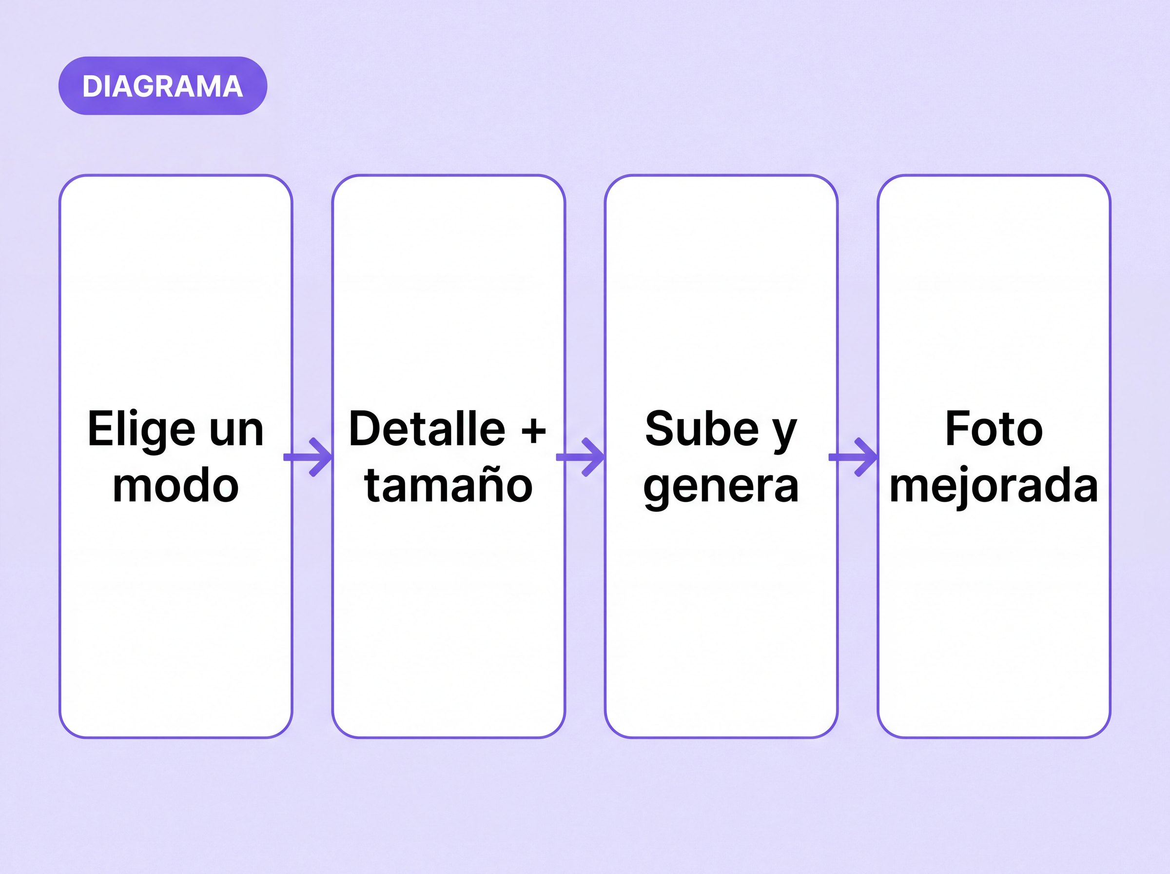 Esquema del flujo del mejorador de imágenes: elegir un modo, fijar el Detalle y el tamaño de salida, subir y generar, foto mejorada