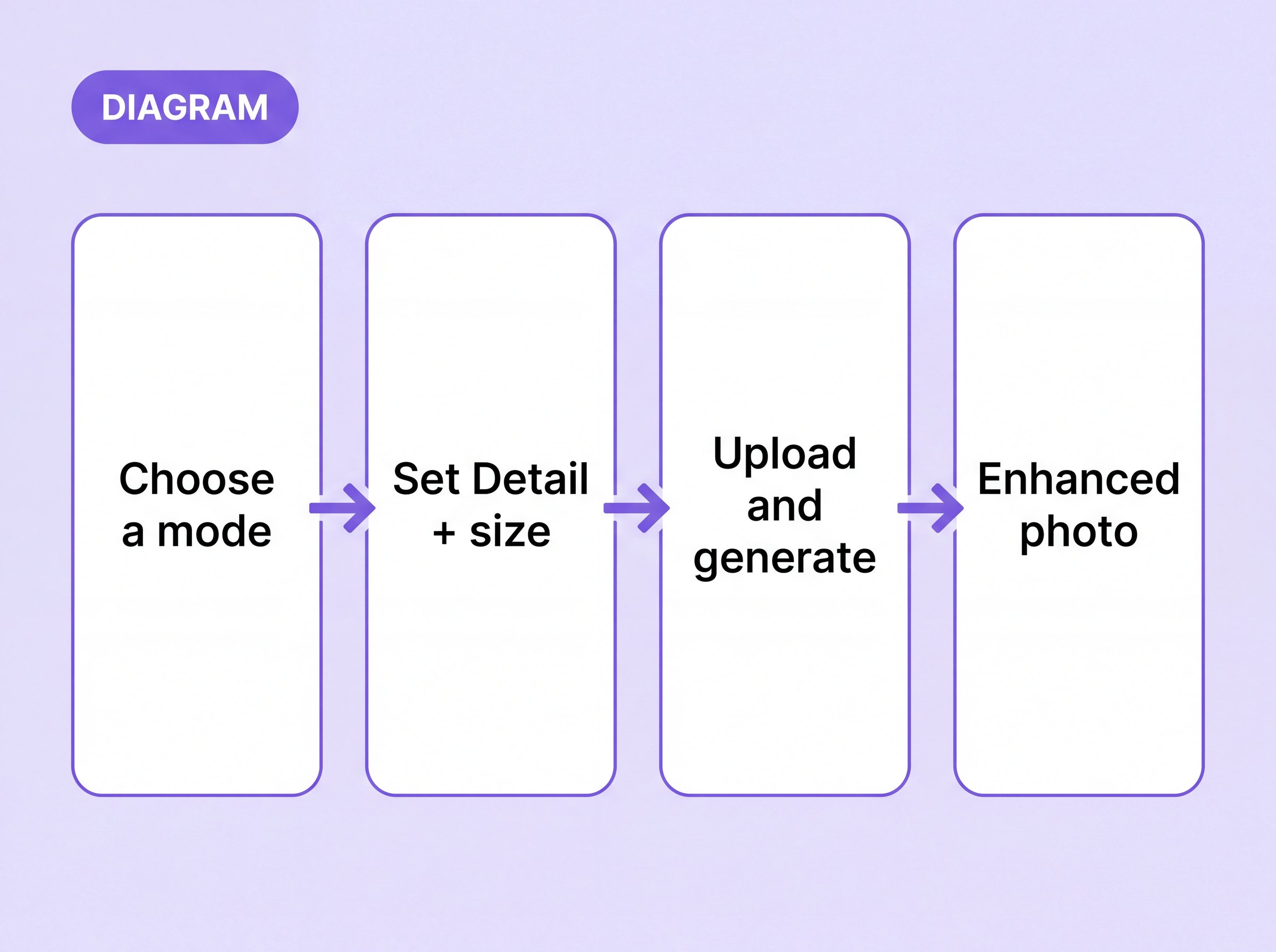 Diagram of the image enhancer workflow: choose a mode, set Detail and output size, upload and generate, enhanced photo