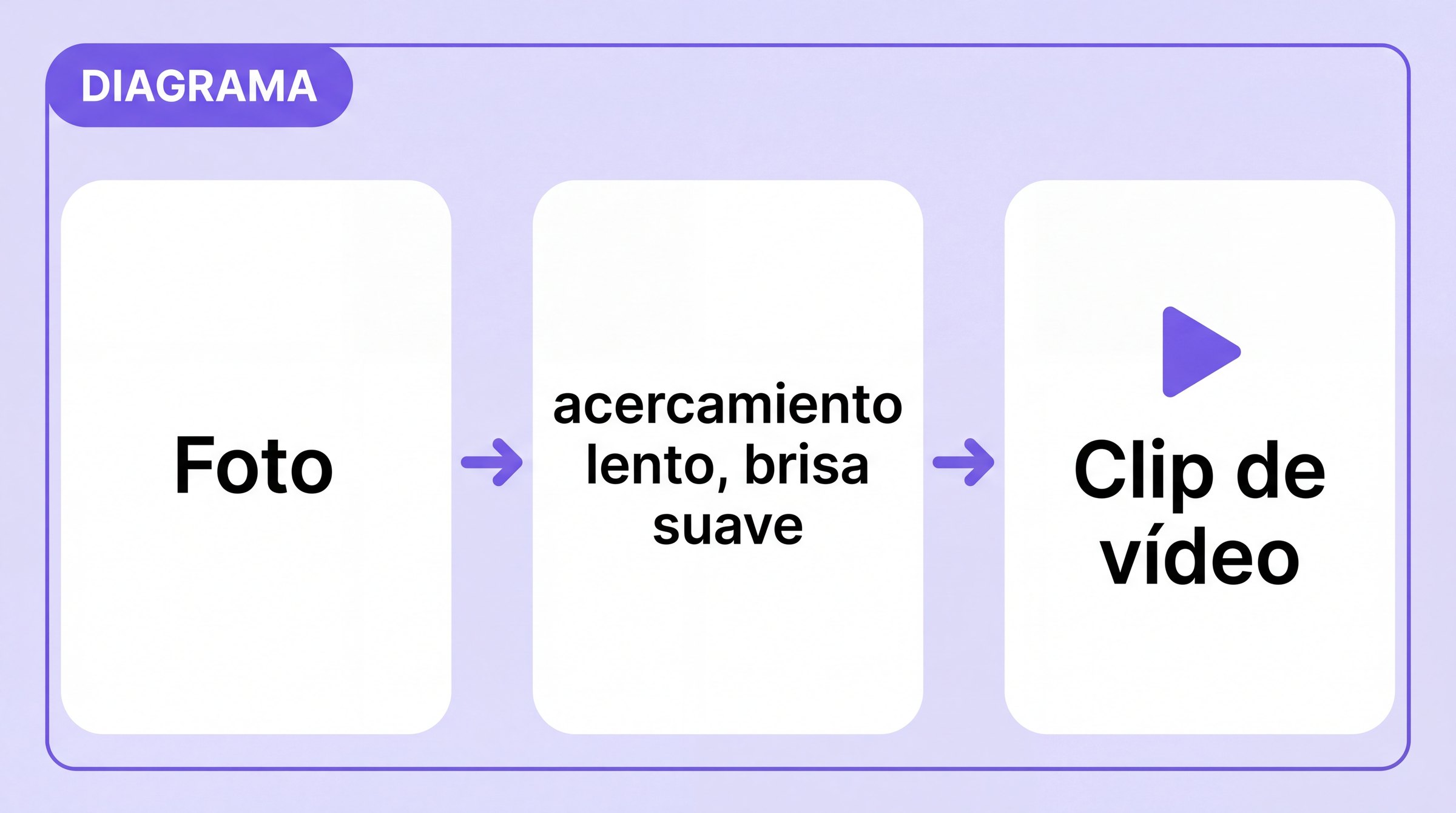 Tres pasos: una foto subida, un prompt de movimiento y el clip de vídeo resultante