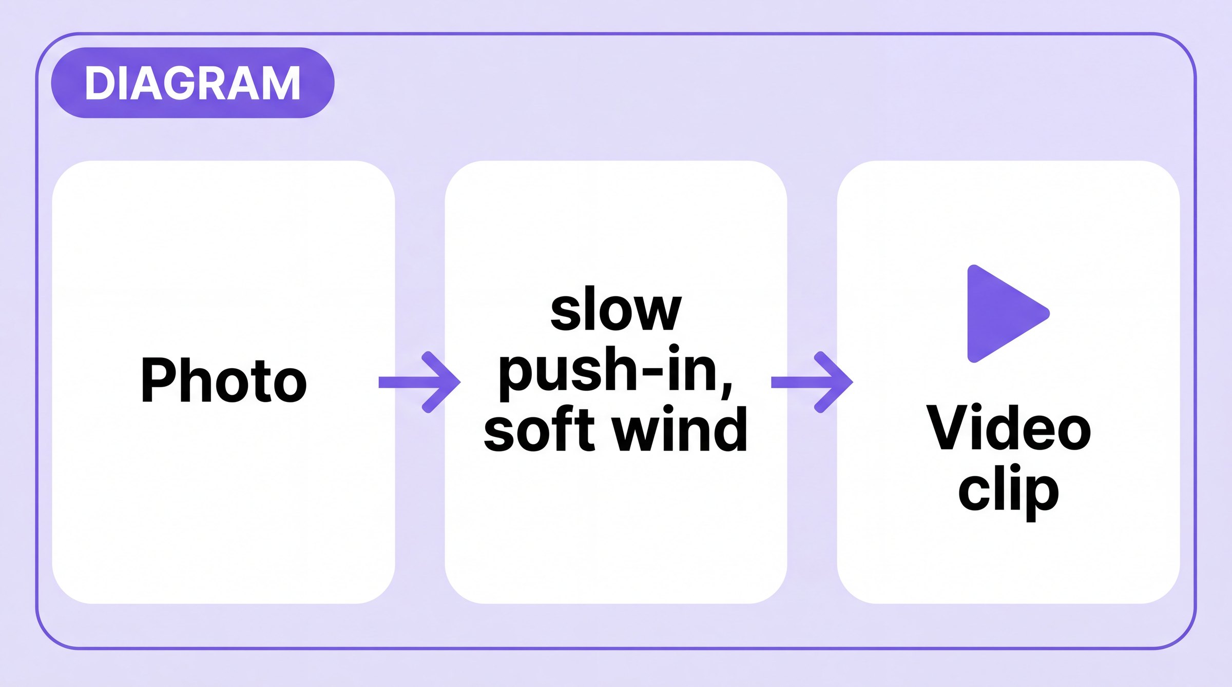 Three steps: an uploaded photo, a motion prompt, and the resulting video clip