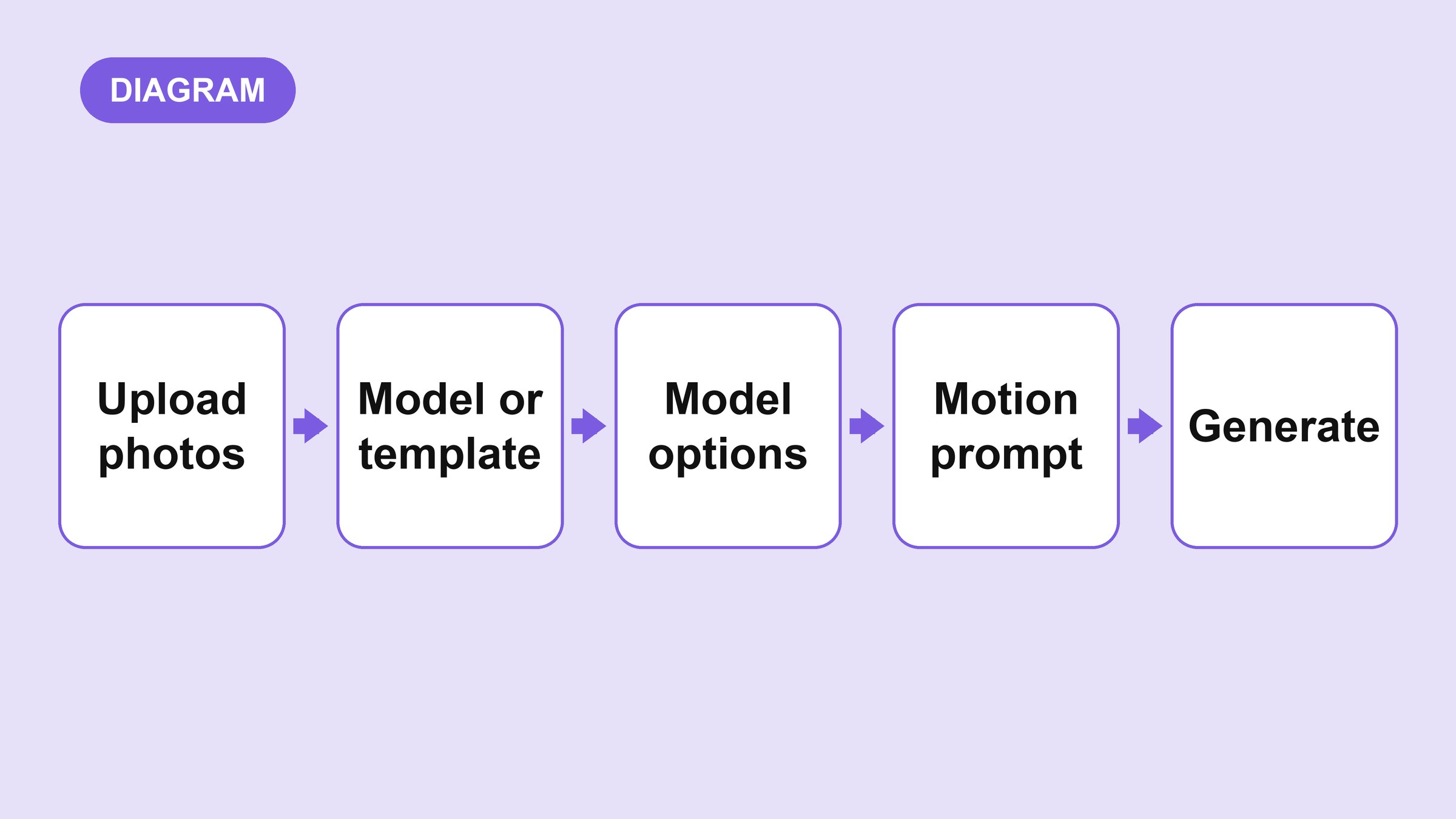 Diagram of the Image to Video workflow: upload photos, model or template, model options, motion prompt, generate