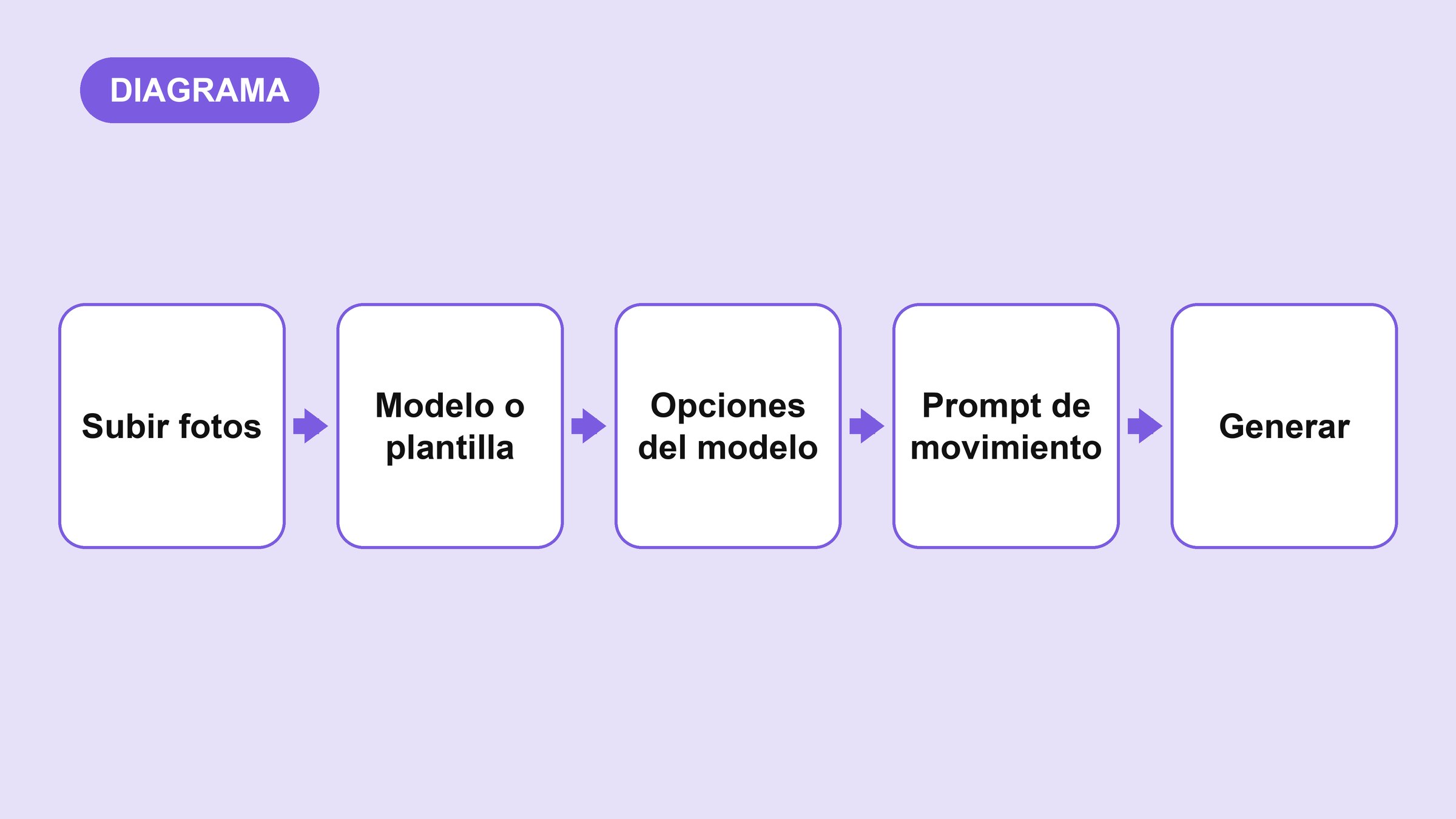 Diagrama del flujo de Imagen a Vídeo: subir fotos, modelo o plantilla, opciones del modelo, prompt de movimiento, generar