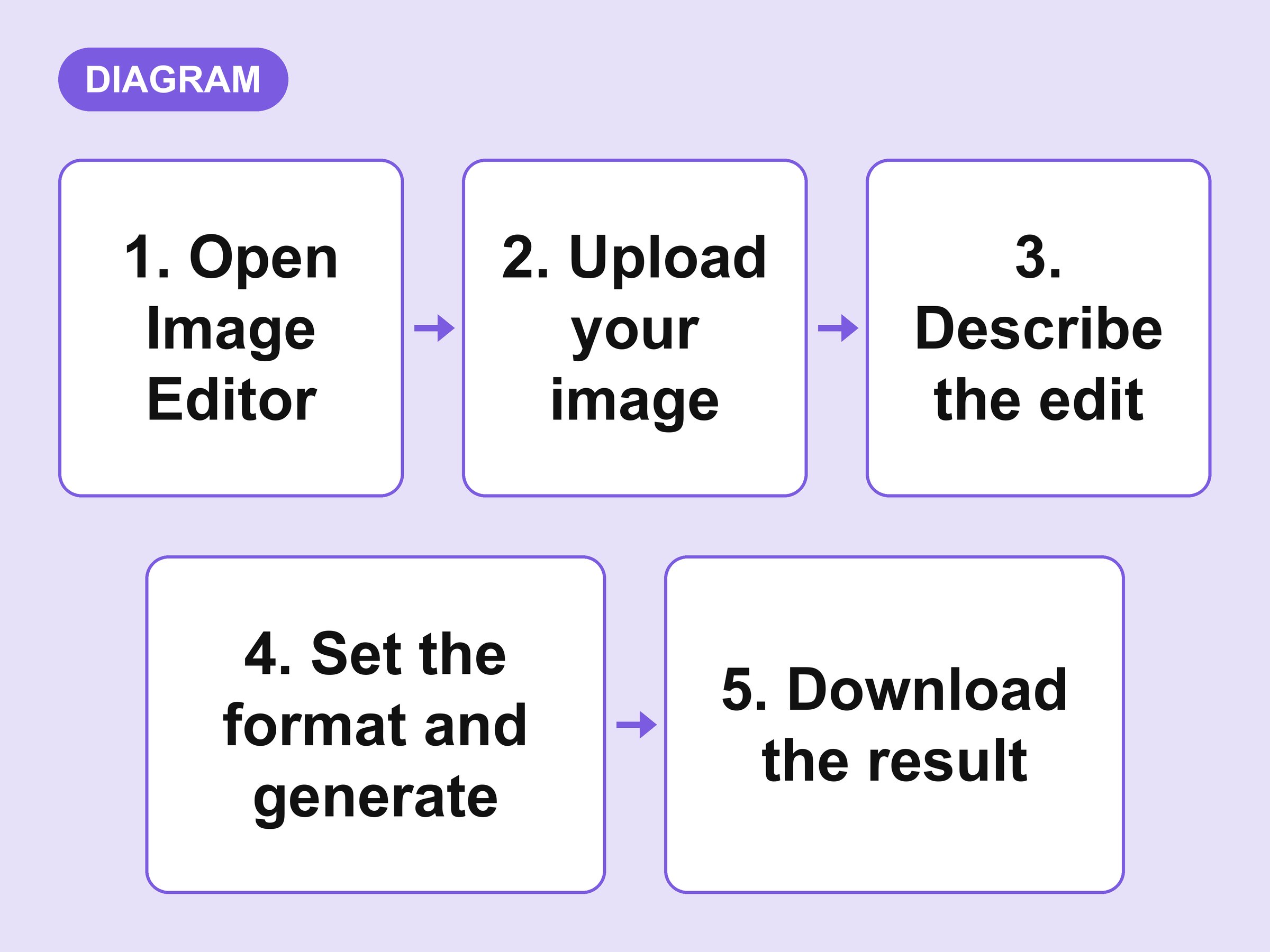 Diagram of the background remover workflow: open Image Editor, upload the image, describe the edit, set the format and generate, download the result