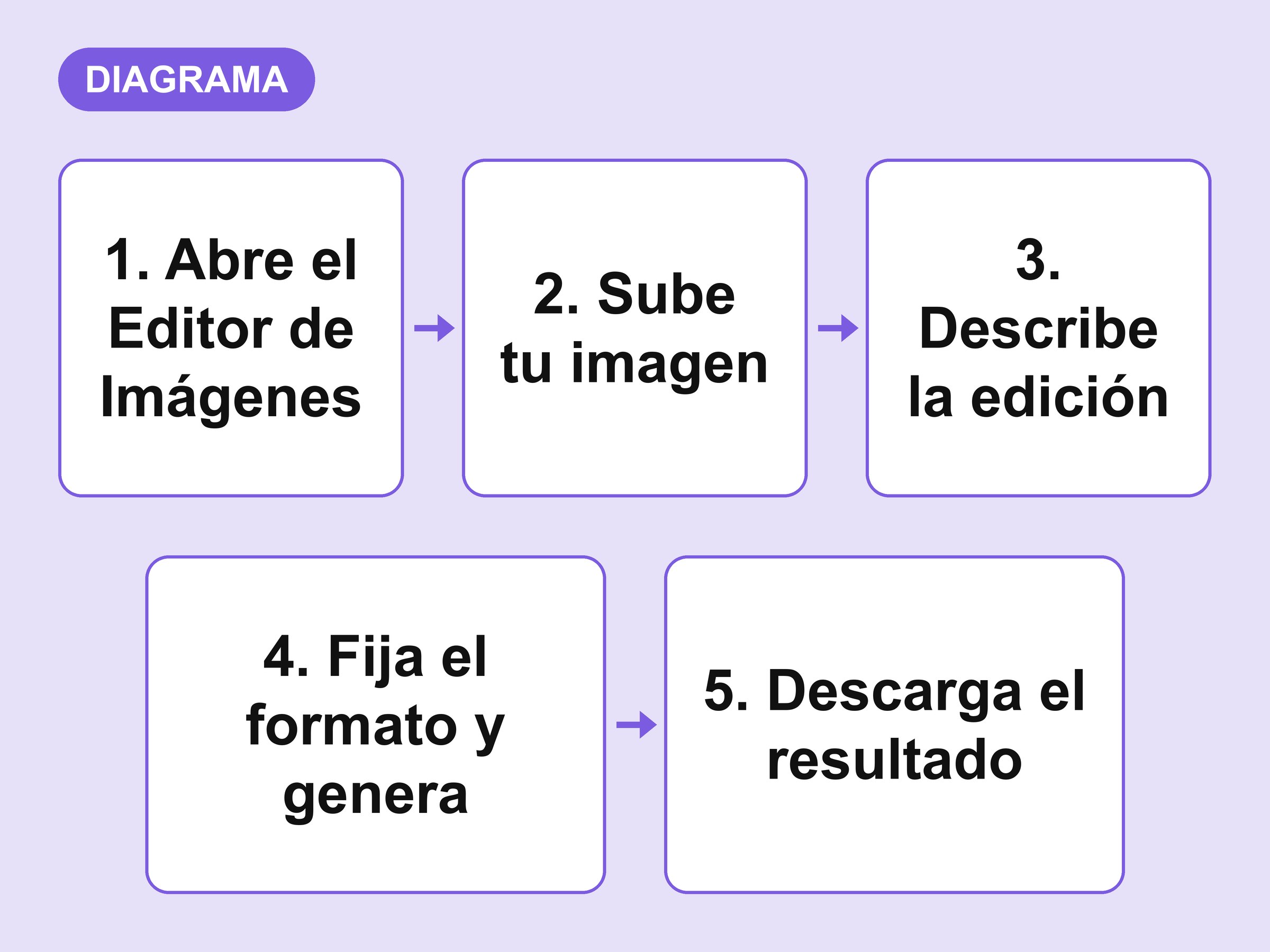 Esquema del proceso para quitar el fondo: abrir el Editor de Imágenes, subir la imagen, describir la edición, fijar el formato y generar, descargar el resultado