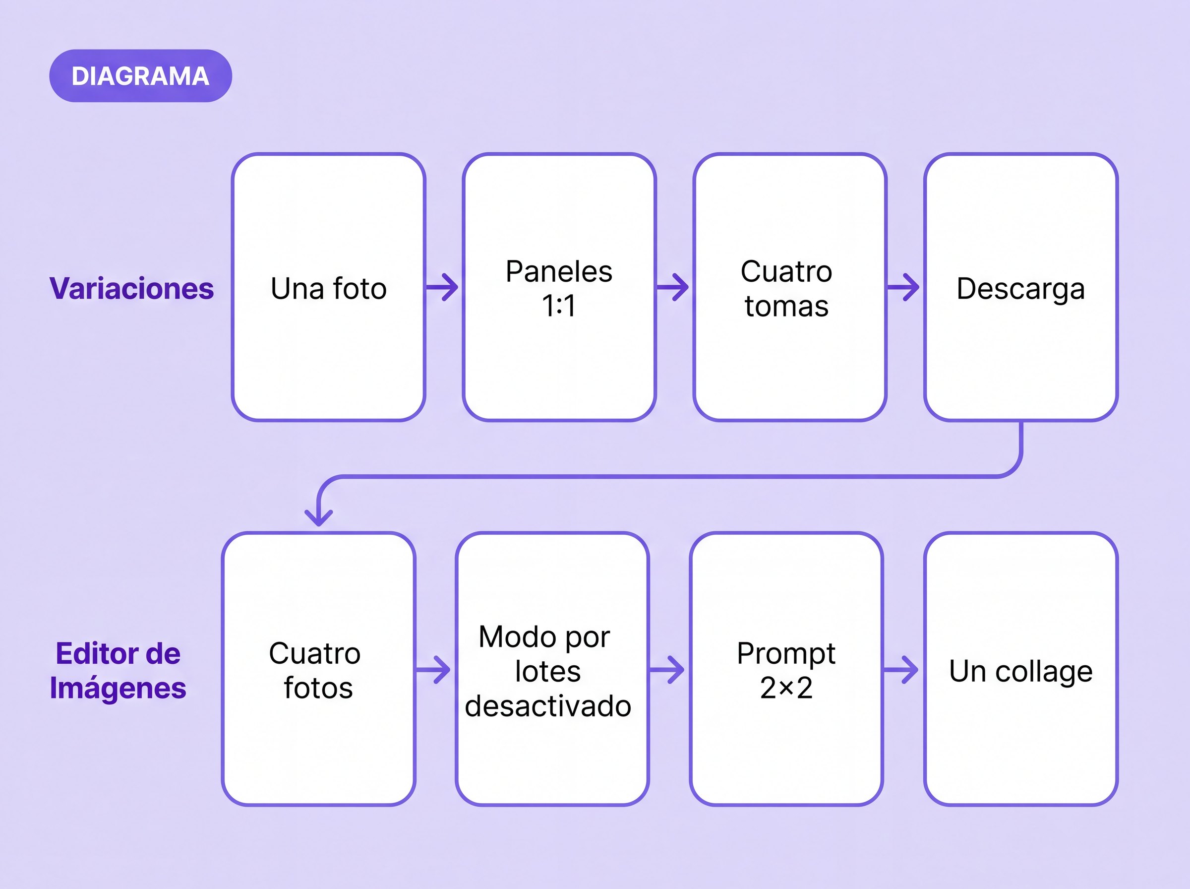 Esquema del flujo del collage: Variaciones convierte una foto en cuatro tomas 1:1 y el Editor de Imágenes coloca cuatro fotos en un collage 2×2