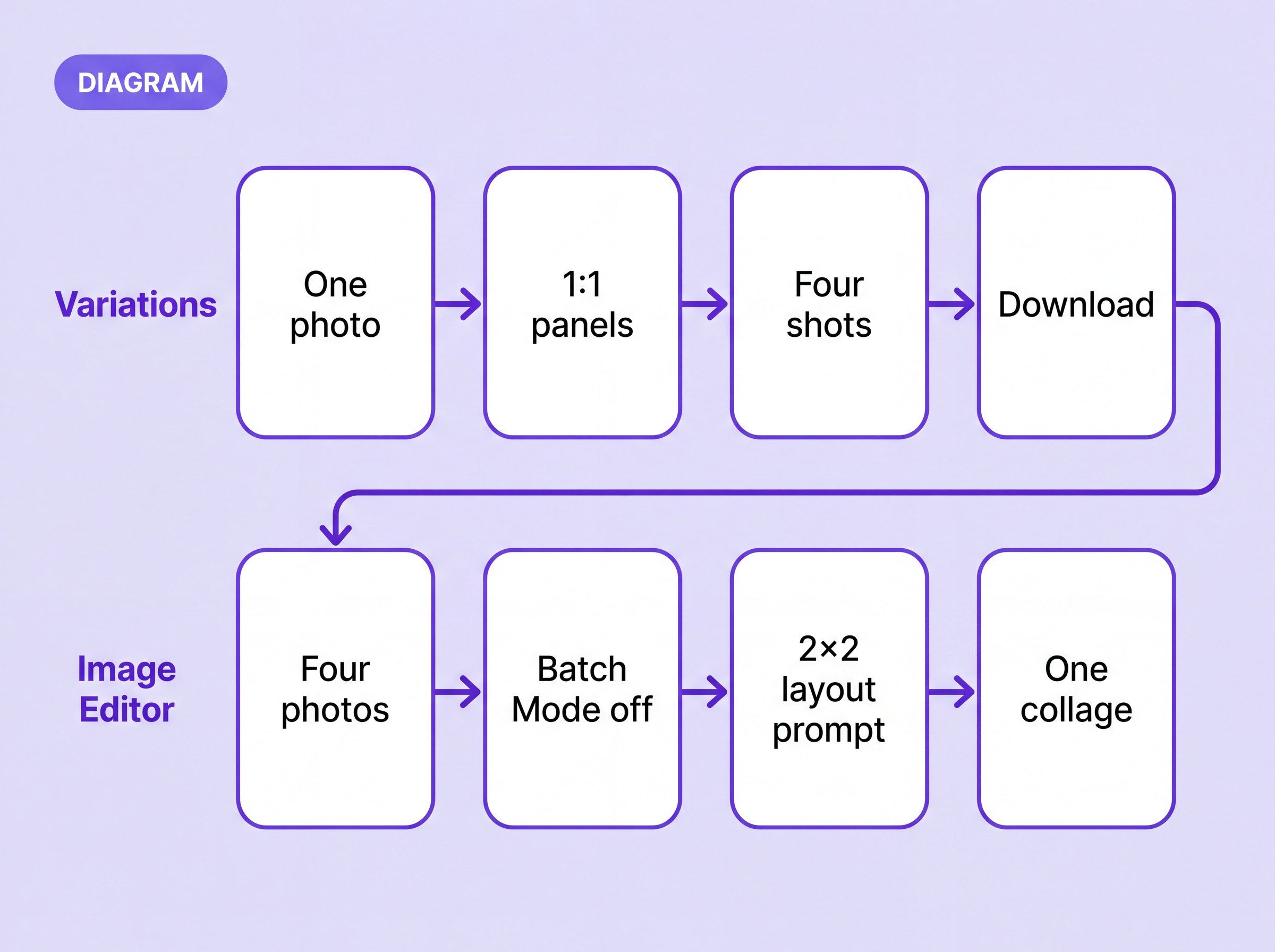 Diagram of the collage workflow: Variations turns one photo into four 1:1 shots, then the Image Editor lays four photos into one 2×2 collage