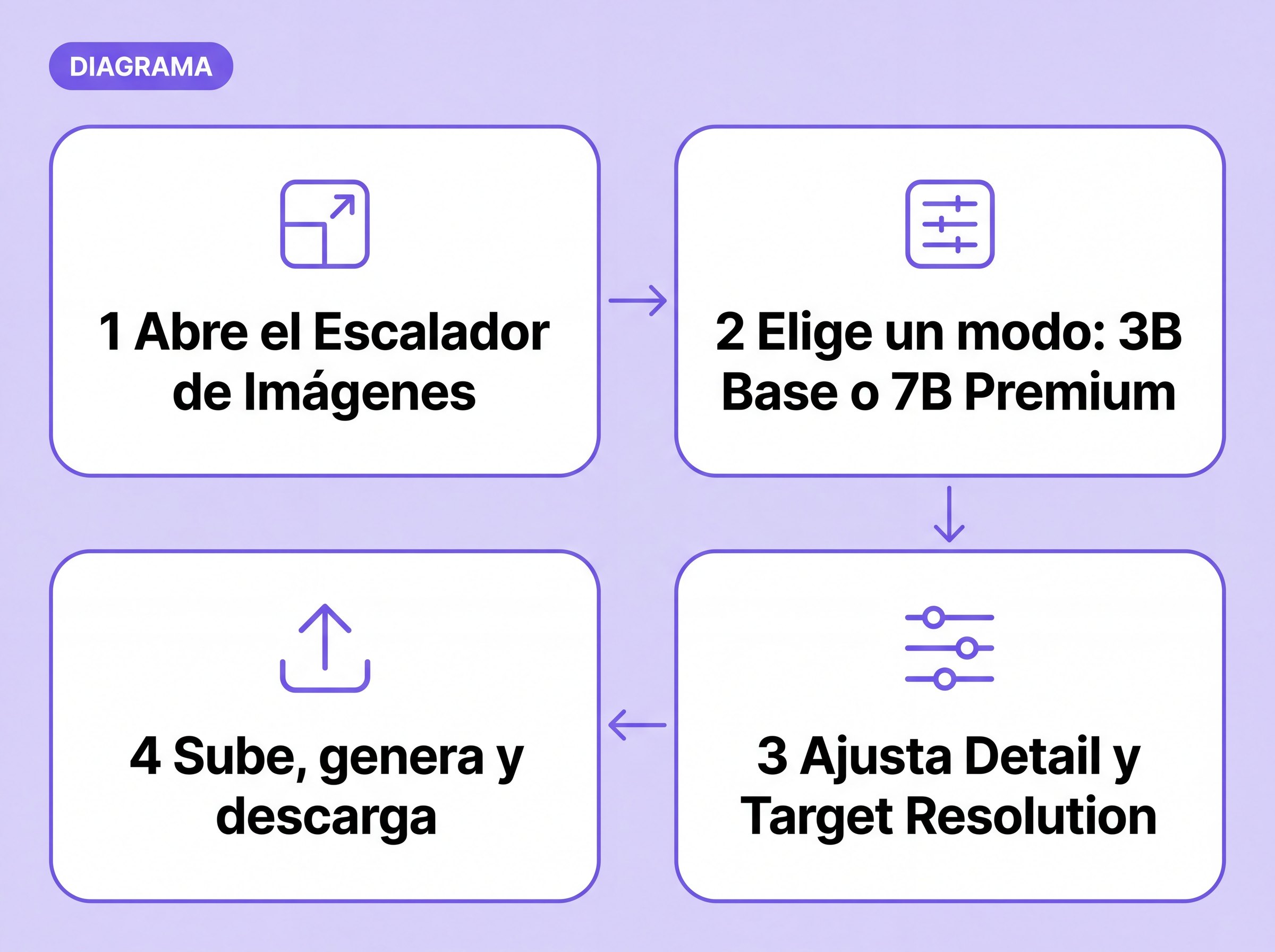 Diagrama del proceso para quitar lo borroso: abrir el Escalador de Imágenes, elegir un modo, ajustar Detail y Target Resolution, subir, generar y descargar