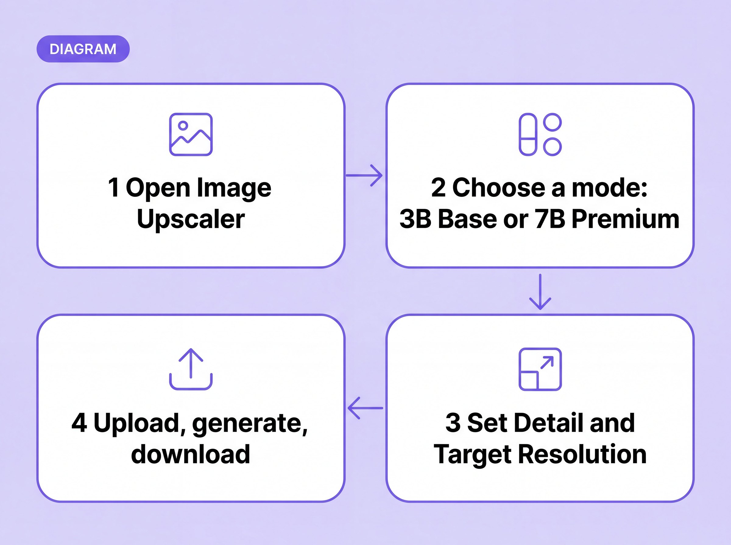 Diagram of the unblur workflow: open the Image Upscaler, choose a mode, set Detail and Target Resolution, upload, generate and download